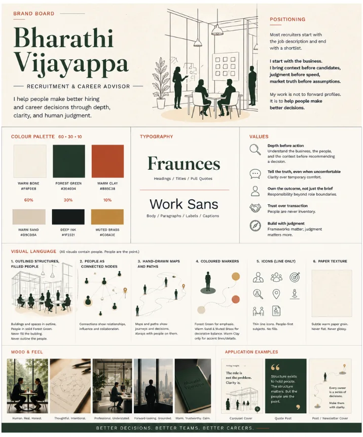 Her brand board: positioning statement, a 60-30-10 palette of warm bone, forest green and warm clay, Fraunces over Work Sans, five values, and six visual-language rules — outlined structures with filled people, people as connected nodes, hand-drawn maps, coloured markers, line-only icons and paper texture.